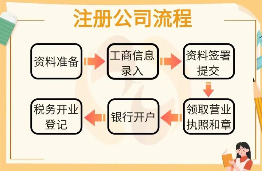 蘇州園區(qū)注冊(cè)公司流程及費(fèi)用解答-【蘇州注冊(cè)公司代辦】